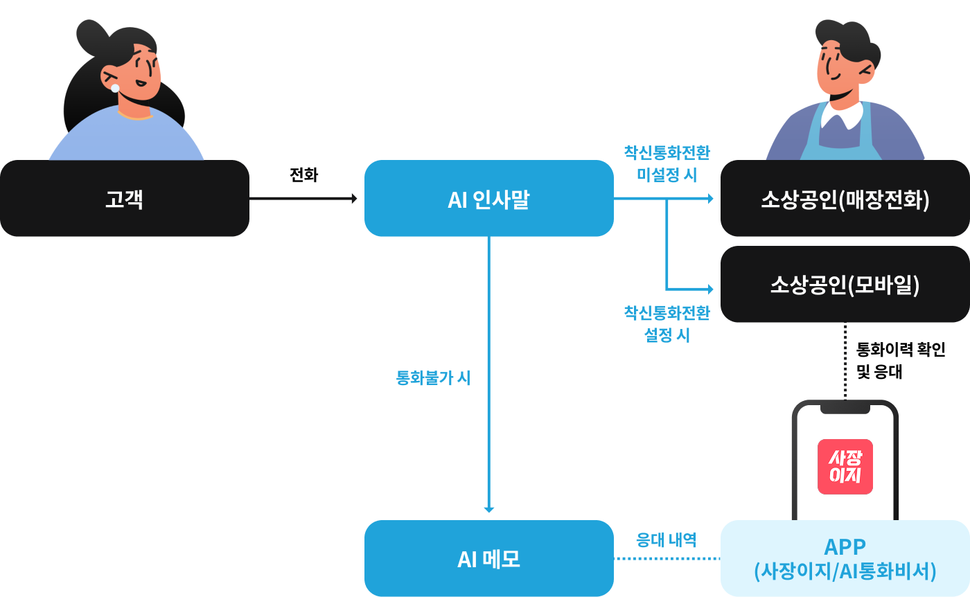 AI ��ȭ �ó�����